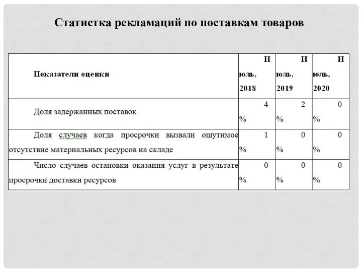 Статистка рекламаций по поставкам товаров