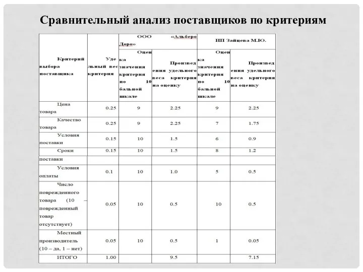 Сравнительный анализ поставщиков по критериям