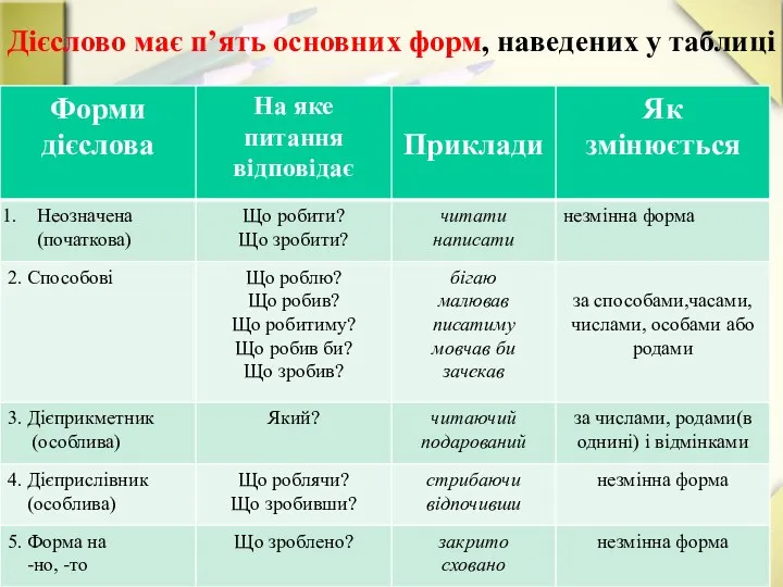 Дієслово має п’ять основних форм, наведених у таблиці