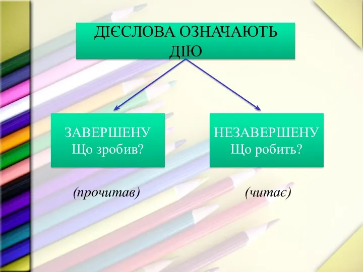 ДІЄСЛОВА ОЗНАЧАЮТЬ ДІЮ ЗАВЕРШЕНУ Що зробив? НЕЗАВЕРШЕНУ Що робить? (прочитав) (читає)