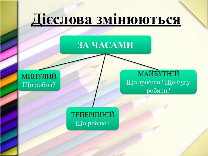 Дієслова змінюються ЗА ЧАСАМИ МИНУЛИЙ Що робив? ТЕПЕРІШНІЙ Що роблю? МАЙБУТНІЙ Що зроблю? Що буду робити?