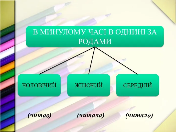 В МИНУЛОМУ ЧАСІ В ОДНИНІ ЗА РОДАМИ ЧОЛОВІЧИЙ СЕРЕДНІЙ ЖІНОЧИЙ (читав) (читала) (читало)