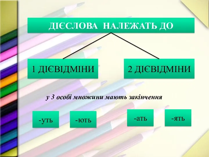 ДІЄСЛОВА НАЛЕЖАТЬ ДО 1 ДІЄВІДМІНИ 2 ДІЄВІДМІНИ у 3 особі множини