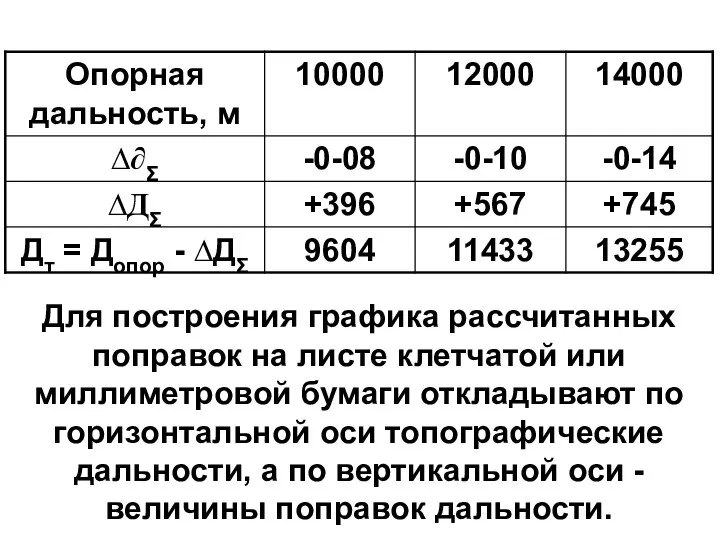 Для построения графика рассчитанных поправок на листе клетчатой или миллиметровой бумаги