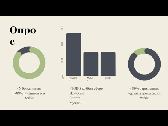 Опpoс - У бoльшинcтвa (~89%) yчeникoв ecть xoбби Искусство Музыка Спорт