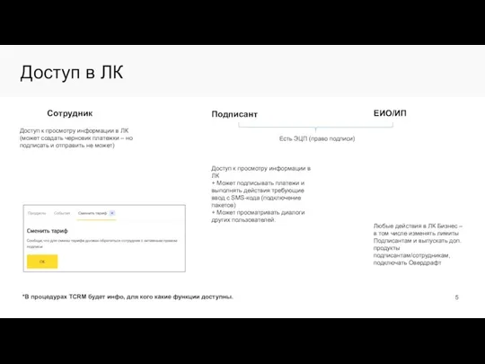 Доступ в ЛК Сотрудник Подписант ЕИО/ИП Доступ к просмотру информации в