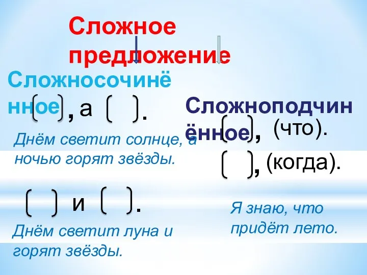 Сложное предложение Сложносочинённое Сложноподчинённое а , . , (что). (когда). ,