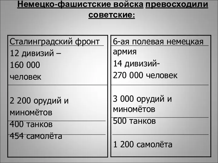 Немецко-фашистские войска превосходили советские: