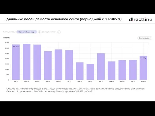 1. Динамика посещаемости основного сайта (период май 2021-2022гг) Общее количество переходов