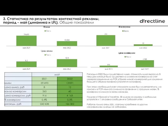 3. Статистика по результатам контекстной рекламы, период – май (динамика и