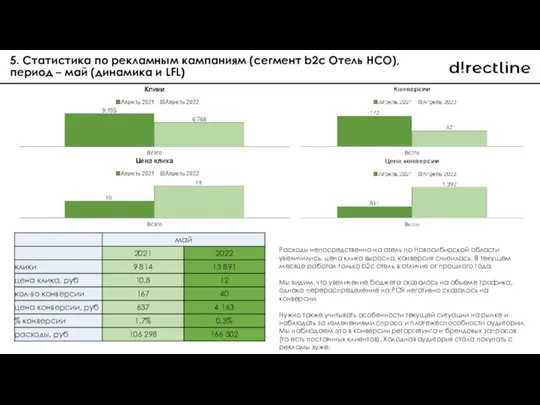 5. Статистика по рекламным кампаниям (сегмент b2c Отель НСО), период –