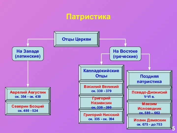 Патристика Отцы Церкви На Западе (латинские) На Востоке (греческие) Каппадокийские Отцы