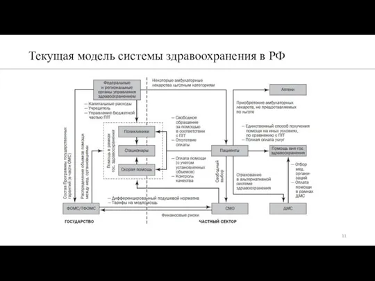 Текущая модель системы здравоохранения в РФ