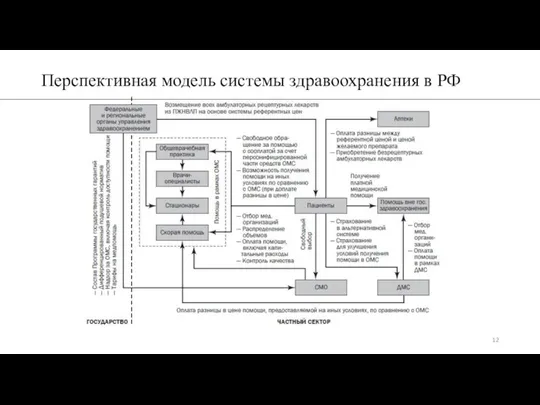 Перспективная модель системы здравоохранения в РФ