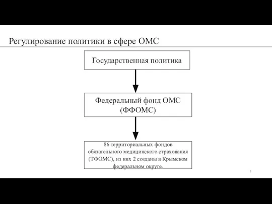 Регулирование политики в сфере ОМС Государственная политика Федеральный фонд ОМС (ФФОМС)