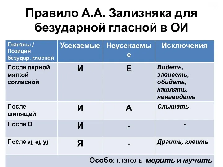 Правило А.А. Зализняка для безударной гласной в ОИ