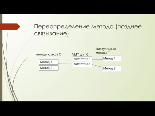 Переопределение метода (позднее связывание) методы класса С Метод 2 Метод 1