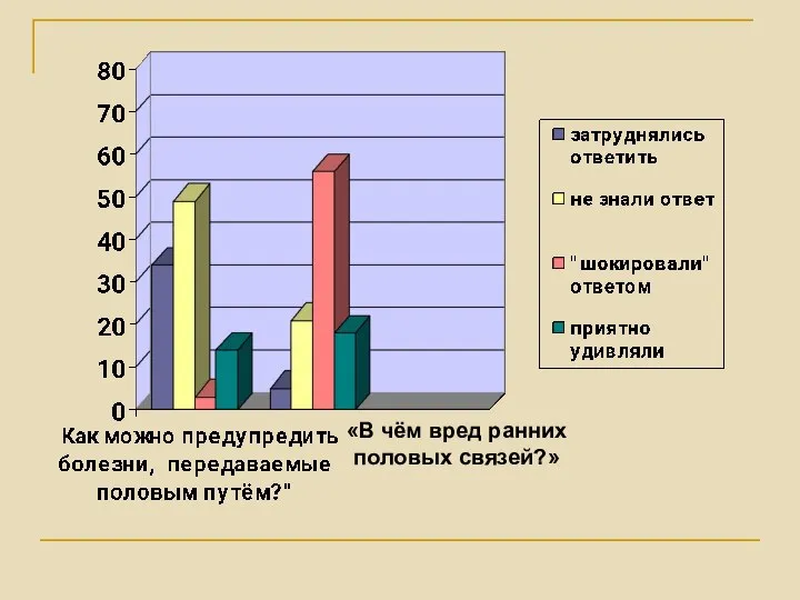 «В чём вред ранних половых связей?»