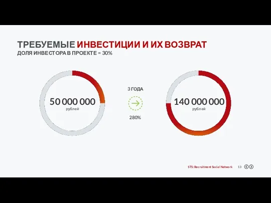 ТРЕБУЕМЫЕ ИНВЕСТИЦИИ И ИХ ВОЗВРАТ ДОЛЯ ИНВЕСТОРА В ПРОЕКТЕ = 30% 3 ГОДА 280%