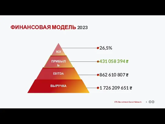 ROI ПРИБЫЛЬ EBITDA ВЫРУЧКА 1 726 209 651 ₹ 431 058