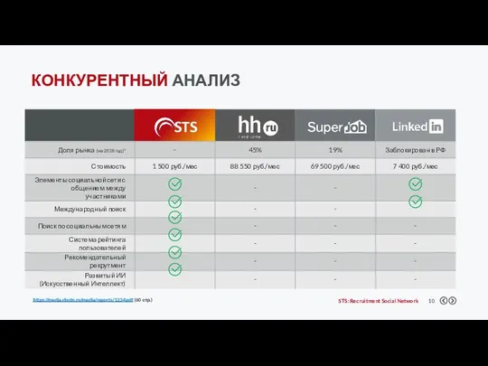 КОНКУРЕНТНЫЙ АНАЛИЗ STS https://media.rbcdn.ru/media/reports/1234.pdf (60 стр.)