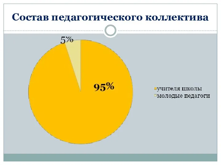 Состав педагогического коллектива