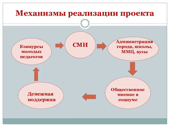 Механизмы реализации проекта Конкурсы молодых педагогов СМИ Администрация города, школы, ММЦ,