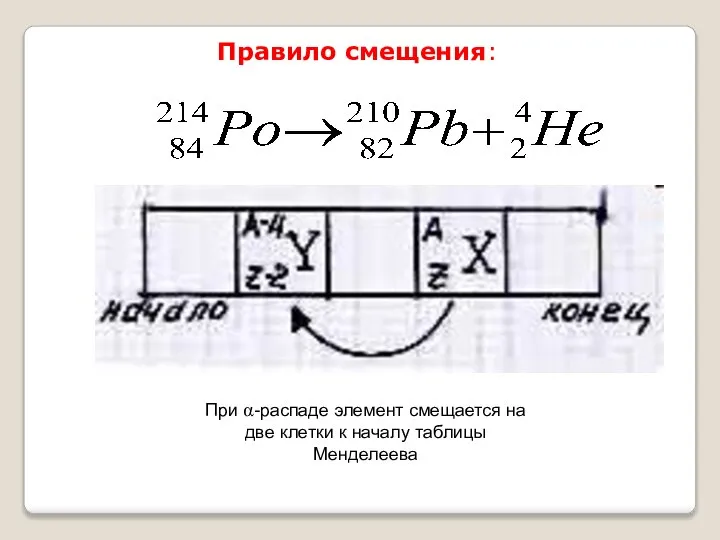 Правило смещения: При α-распаде элемент смещается на две клетки к началу таблицы Менделеева