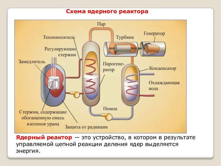 Схема ядерного реактора Ядерный реактор ― это устройство, в котором в