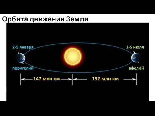 Орбита движения Земли