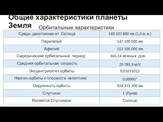 Общие характеристики планеты Земля Орбитальные характеристики