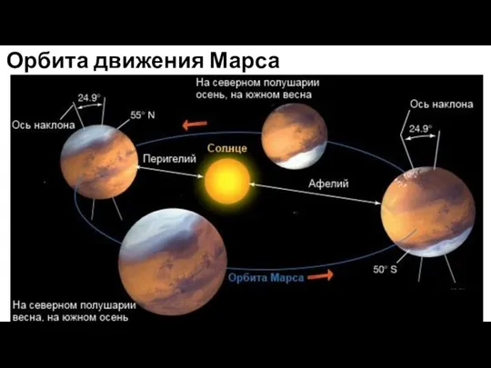 Орбита движения Марса