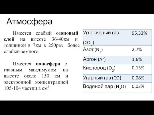 Атмосфера Имеется слабый озоновый слой на высоте 36-40км и толщиной в