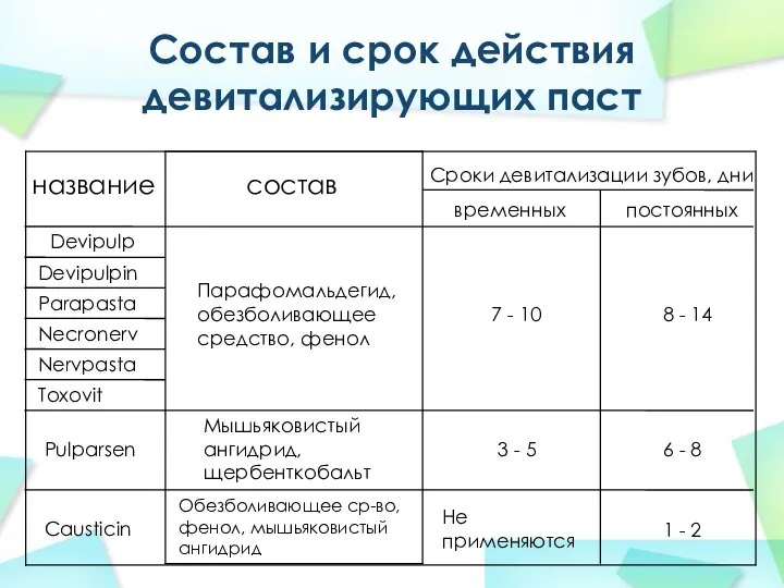 Состав и срок действия девитализирующих паст название состав Сроки девитализации зубов,