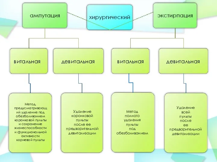 витальная девитальная витальная девитальная Метод, предусматривающий удаление под обезболиванием коронковой пульпы