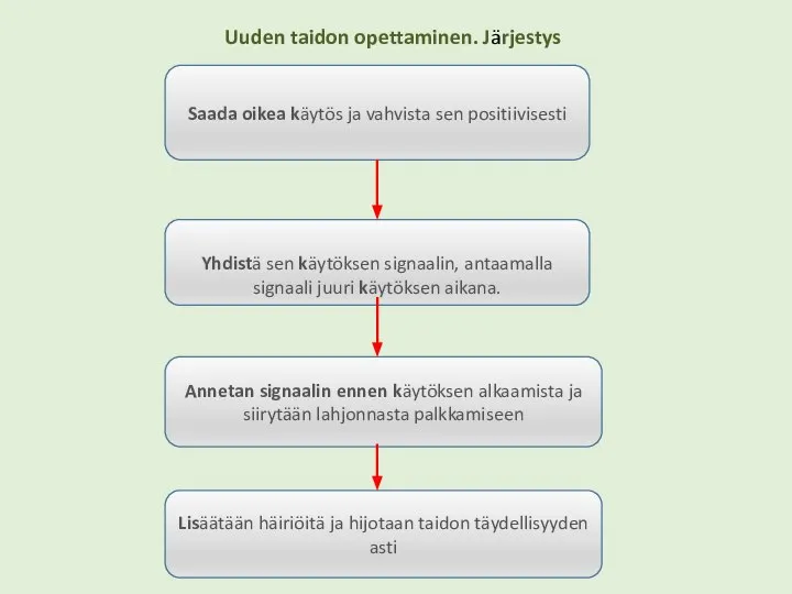 Uuden taidon opettaminen. Järjestys Saada oikea käytös ja vahvista sen positiivisesti