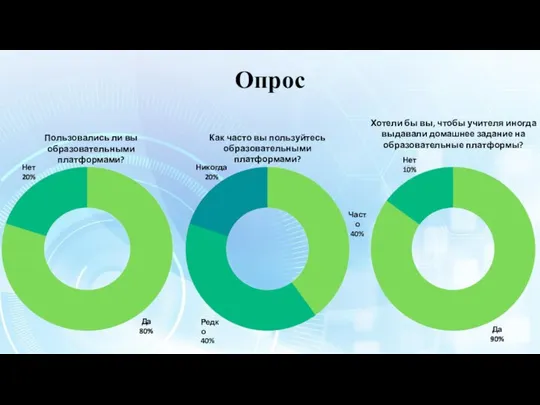 Опрос Пользовались ли вы образовательными платформами? Нет 20% Никогда 20% Да