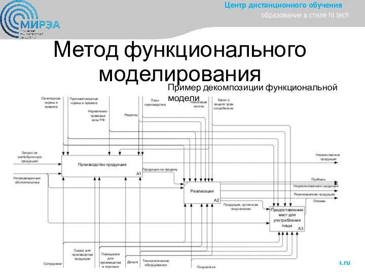 Метод функционального моделирования Пример декомпозиции функциональной модели