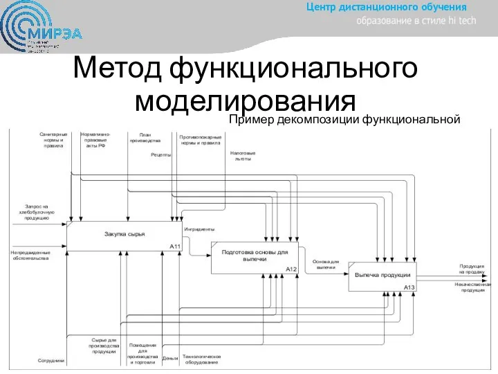 Метод функционального моделирования Пример декомпозиции функциональной модели