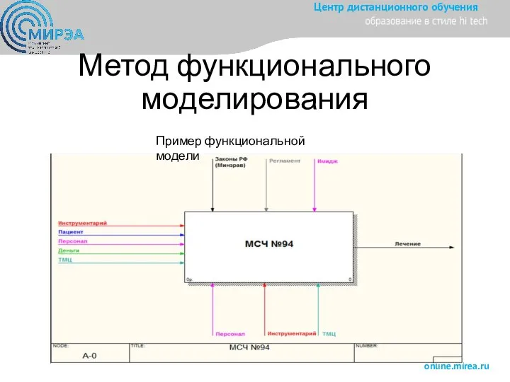 Метод функционального моделирования Пример функциональной модели