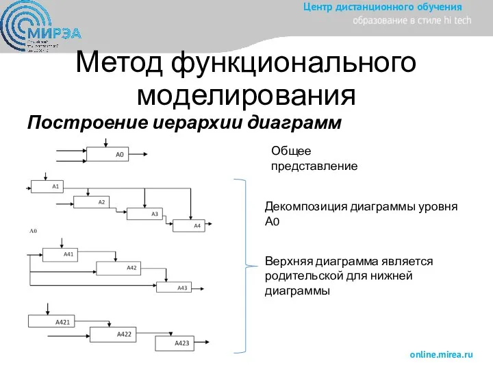 Метод функционального моделирования Построение иерархии диаграмм Общее представление Верхняя диаграмма является