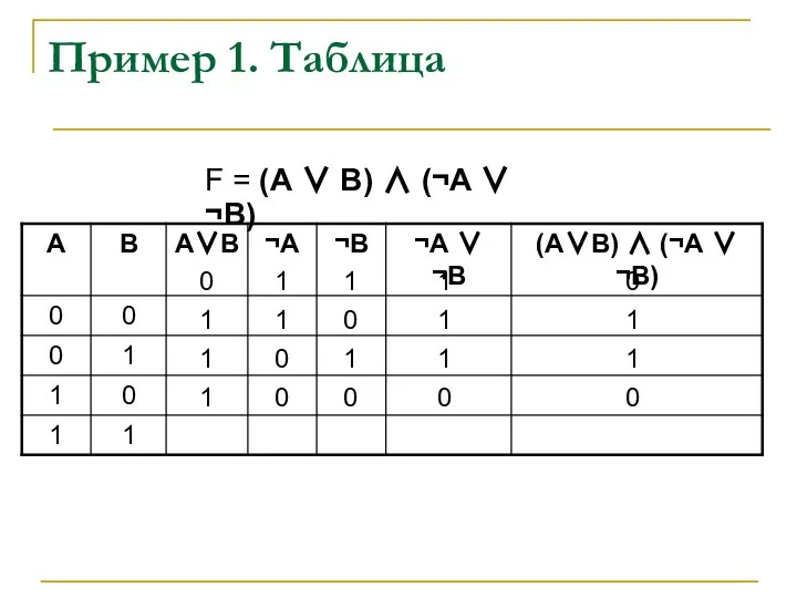 Пример 1. Таблица 0 1 1 1 1 1 0 0