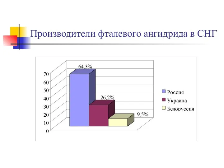 Производители фталевого ангидрида в СНГ