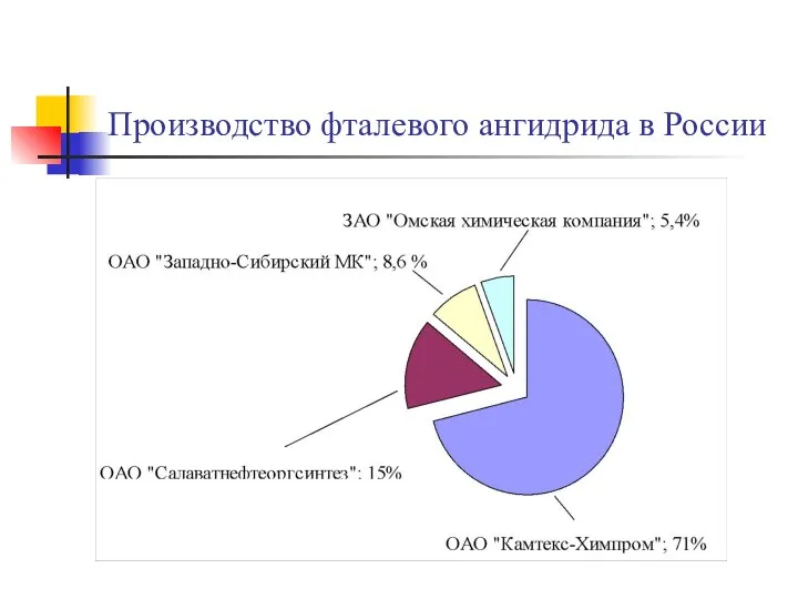 Производство фталевого ангидрида в России