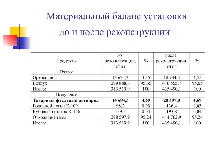 Материальный баланс установки до и после реконструкции