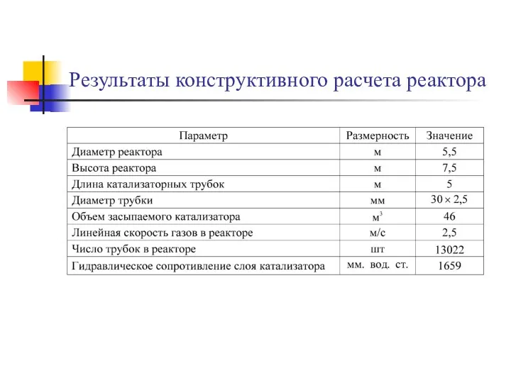 Результаты конструктивного расчета реактора