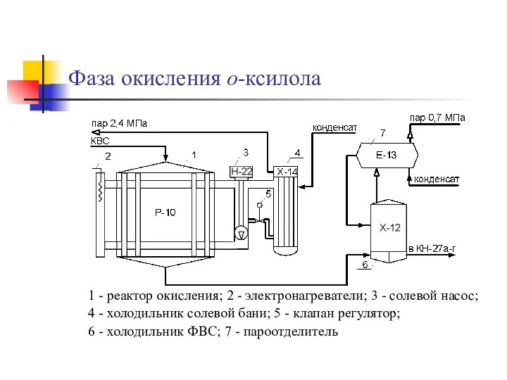 Фаза окисления о-ксилола 1 - реактор окисления; 2 - электронагреватели; 3