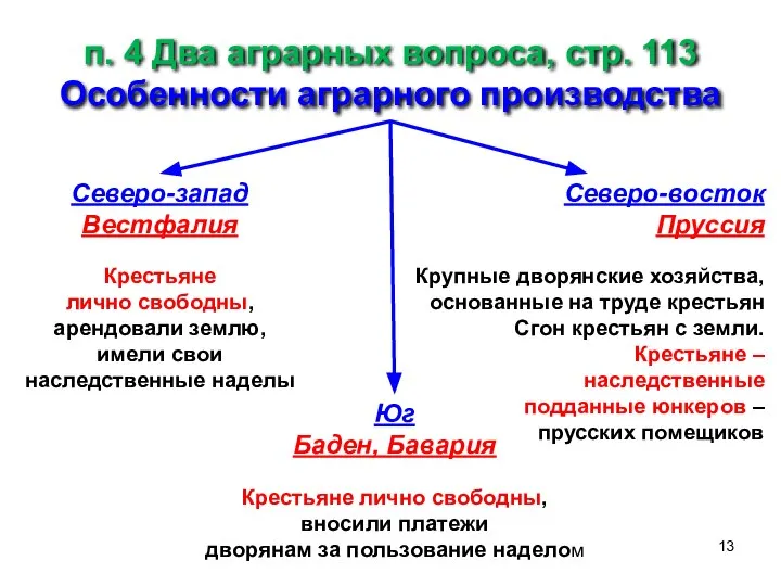 п. 4 Два аграрных вопроса, стр. 113 Особенности аграрного производства Северо-запад