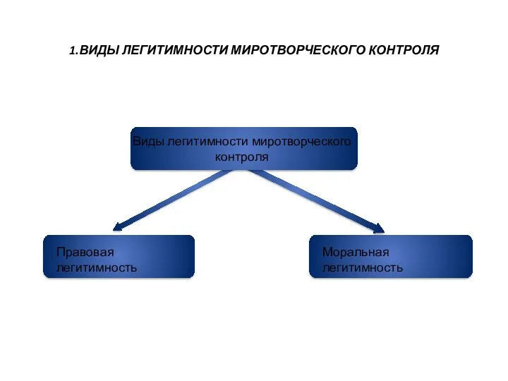 1.ВИДЫ ЛЕГИТИМНОСТИ МИРОТВОРЧЕСКОГО КОНТРОЛЯ Виды легитимности миротворческого контроля Правовая легитимность Моральная легитимность