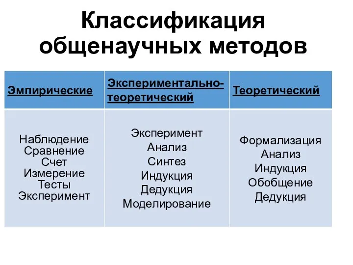 Классификация общенаучных методов